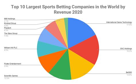 biggest sports betting companies in the world - Top 10 Largest Sports Betting Companies in the 